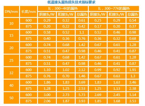 低溫管道參數(shù)